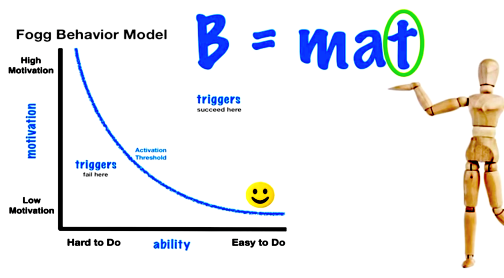 BJ Fogg's Behavior Model - Kompas Online Academy